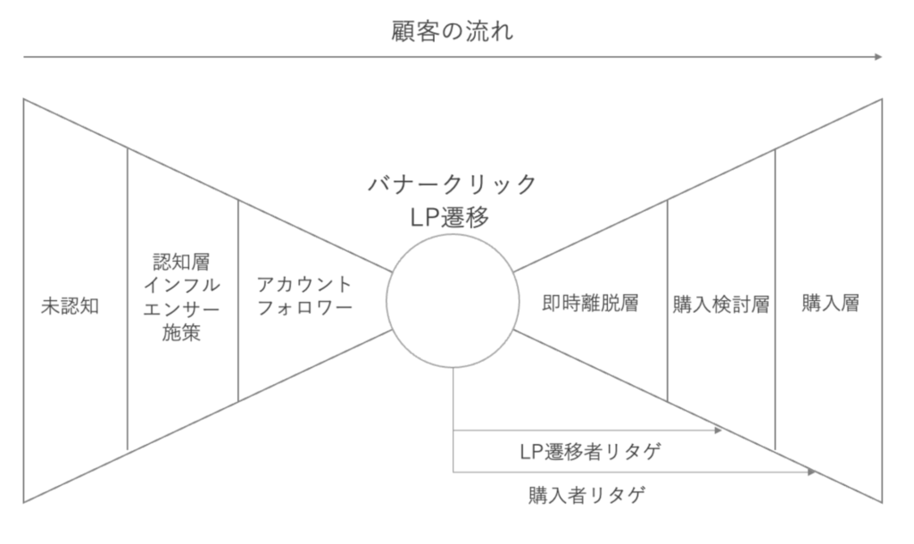 ドッグフードEC売上UpのためのMeta広告攻略