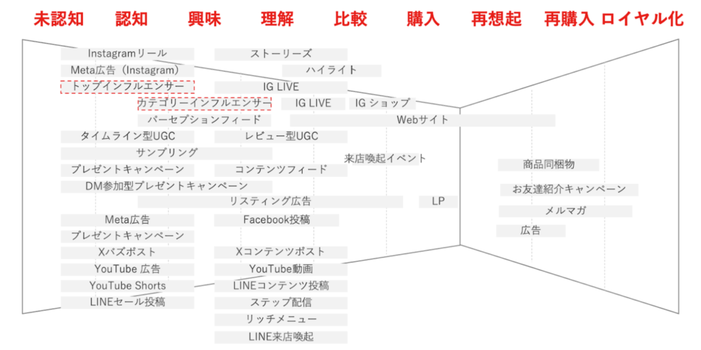 SNS関連施策マップ